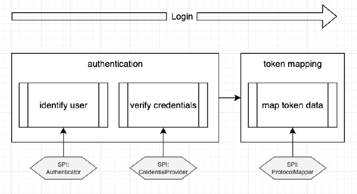 Keycloak Auth